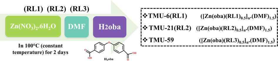 Method of synthesis of TMU-6(RL1), TMU-21(RL2) and TMU-59.