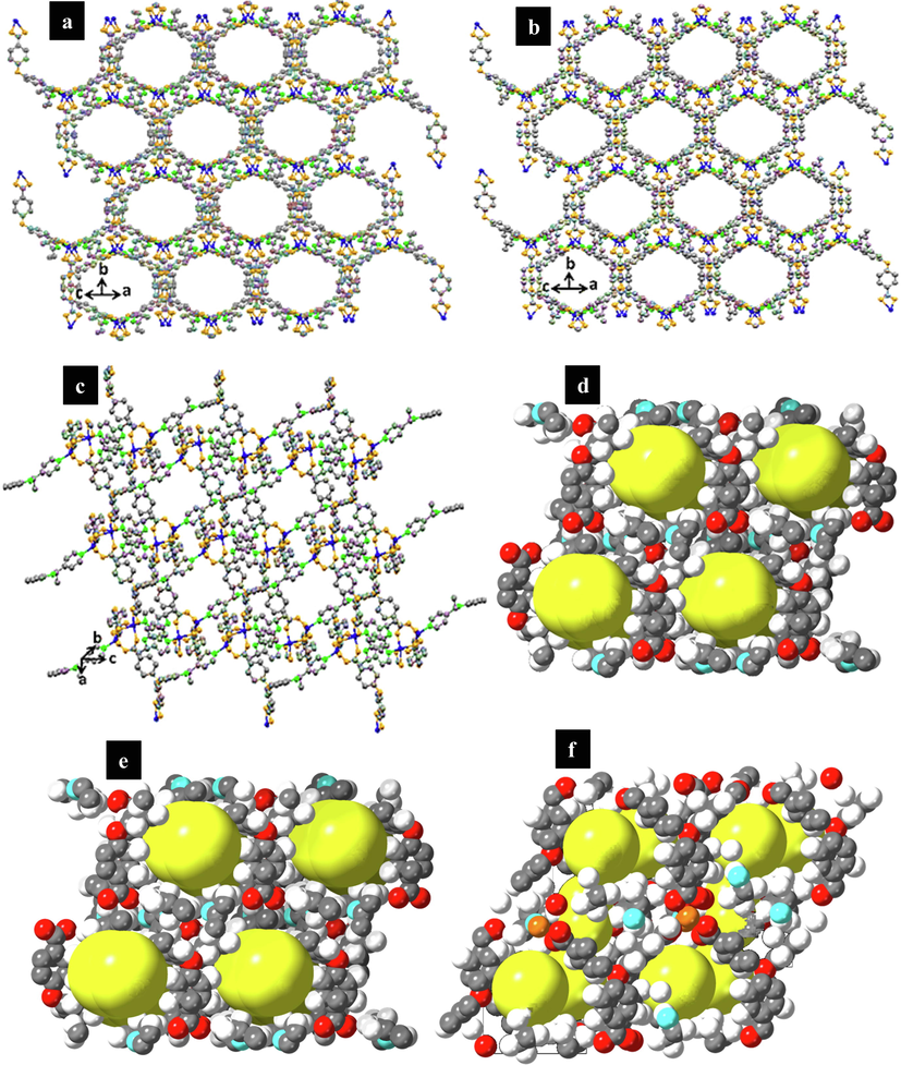 Representation of the pores, (a) TMU-6(RL1), (b) TMU-21(RL2) (c) TMU-59 (Zinc: Blue, Carbon: Gray, Oxygen: Orange, Green: Nitrogen). Representation showing the pore channels (yellow balls) (d) TMU-6(RL1), (e) TMU-21(RL2) (f) TMU-59.