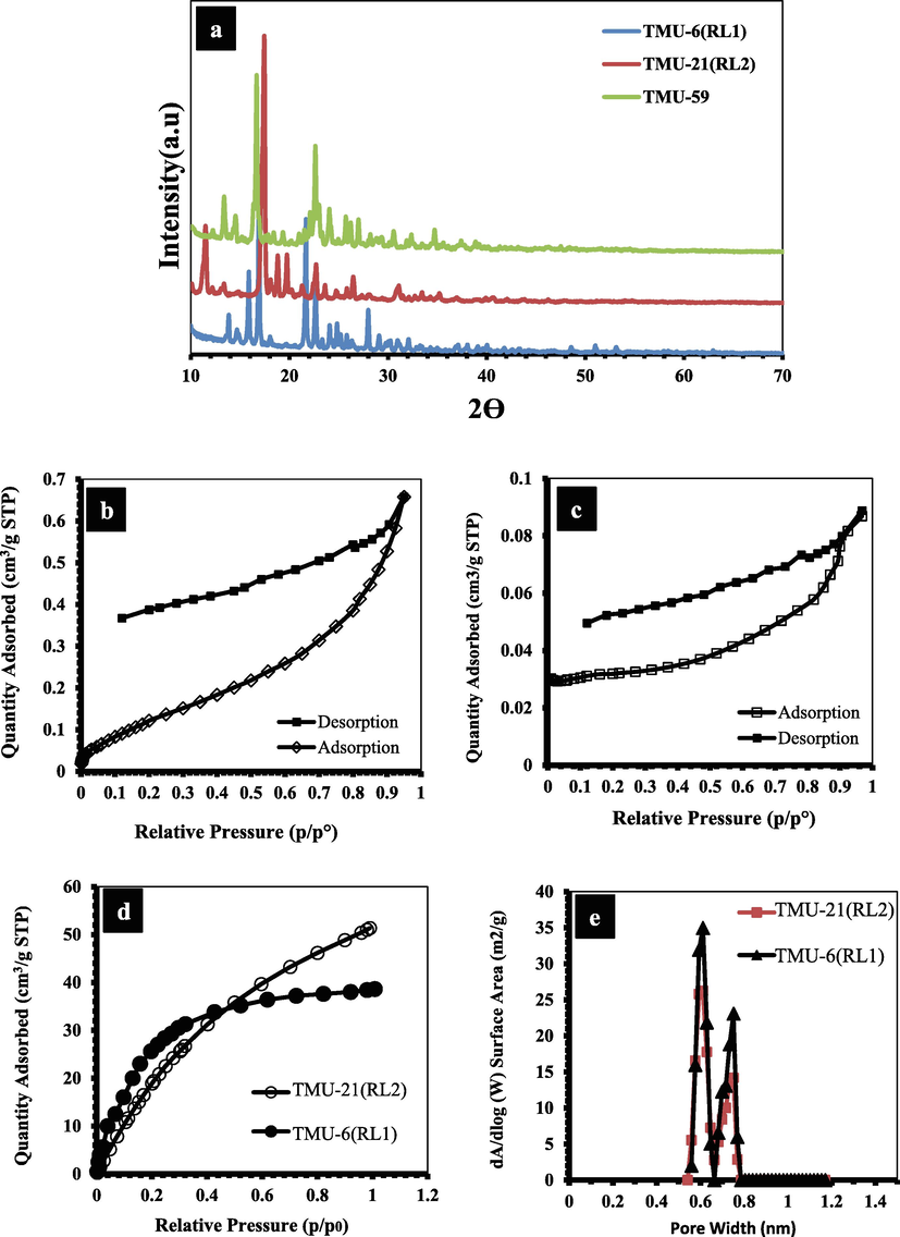 N2 adsorption–desorption isotherms of (b) TMU-6(RL1) and (c) TMU-21(RL2), (d) CO2 isotherms collected at 273 K of TMU-21(RL2) and TMU-6(RL1), (e) Pore size distributions of TMU-6(RL1) and TMU-21(RL2).