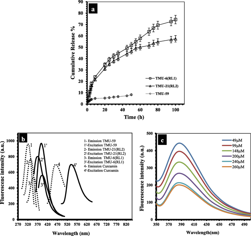 (a) Curcumin release profiles from MOFs@Curcumin in PBS solution (pH 7.4), (b) The maximum emission and excitation spectra of TMU-6(RL1), TMU-21(RL2), TMU-59 and curcumin in water. (c) Fluorescence emission spectra of TMU-21(RL2) dispersed in water at different concentrations of curcumin.