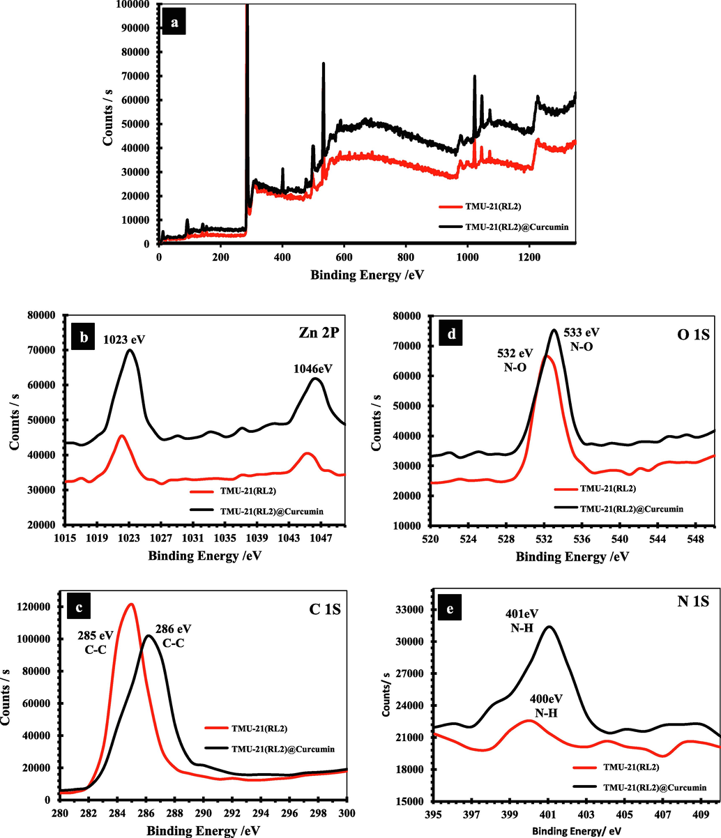 (a) XPS survey spectrum and high resolution XPS spectra of (b) Zn 2p (c) C 1s, (d) O 1S, and (e) N 1S of TMU-21(RL1) respectively.