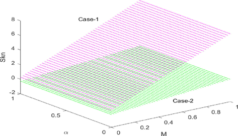 The effect of M and α on Skn.