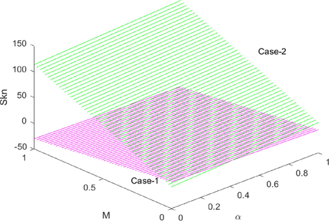 The effect of α and M on Skn.