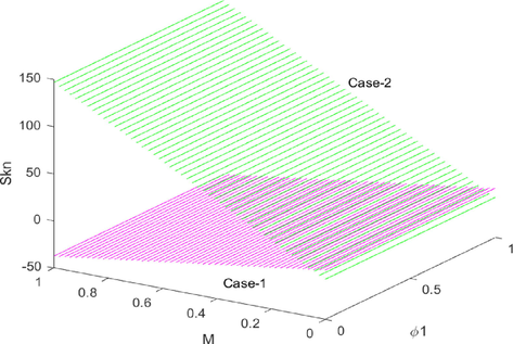 The effect of φ 1 and M on Skin.