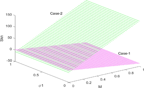 The effect of M and φ 1 on Skn.