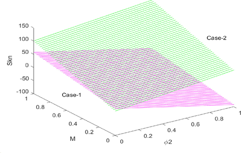 The effect of φ 2 and M on Skn.