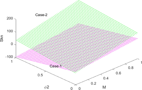 The effect of M and φ 2 on Skn.