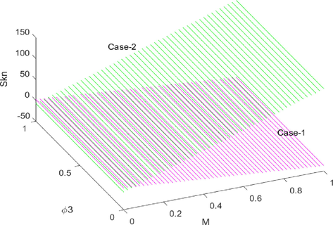 The effect of M and φ 3 on Skn.