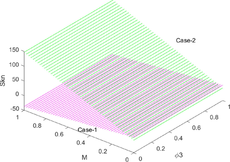 The effect of φ 3 and M on Skn.