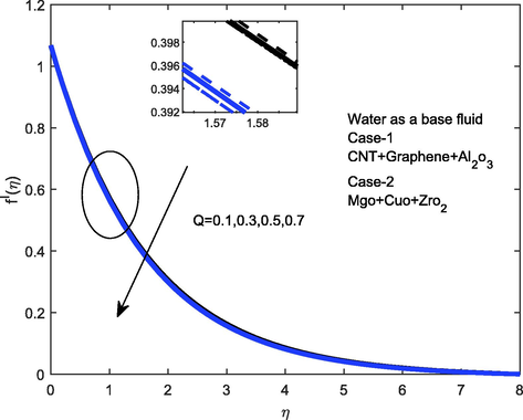 Velocity outline for Q .