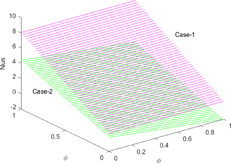 The effect of φ and φ 1 on Nus.