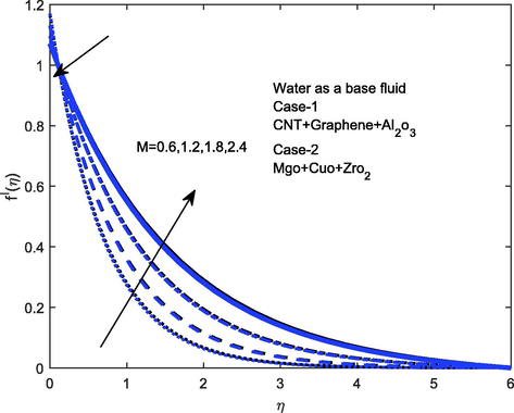 Velocity outline for M .