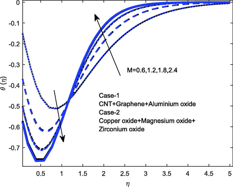 Temperature outline for M .