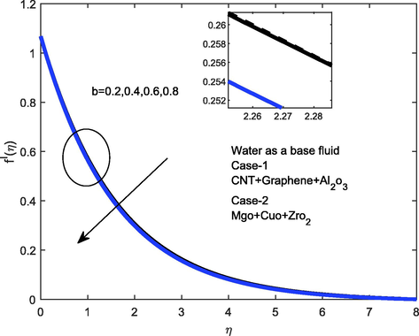 Velocity outline for b .