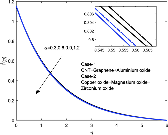 Velocity outline for α .