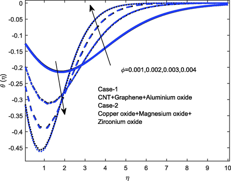 Temperature outline for various values of φ .