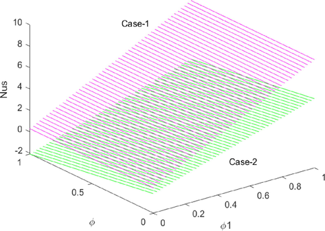 The effect of φ 1 and φ on Nus.