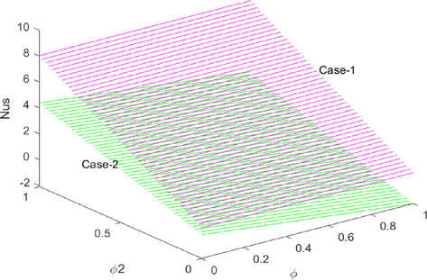 The effect of φ and φ 2 on Nus.