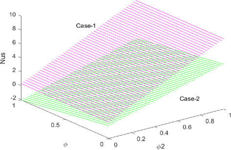 The effect of φ 2 and φ on Nus.