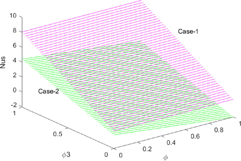 The effect of φ and φ 3 on Nus.