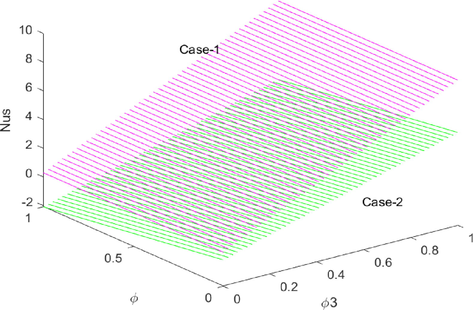 The effect of φ 3 and φ on Nus.