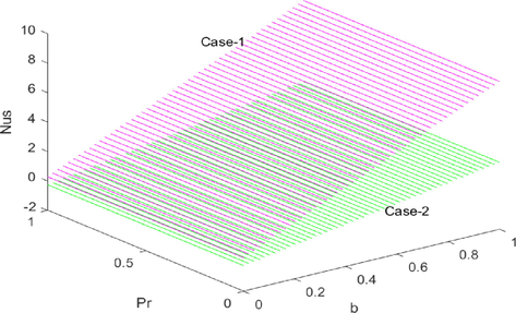 The effect of b and Pr on Nus.