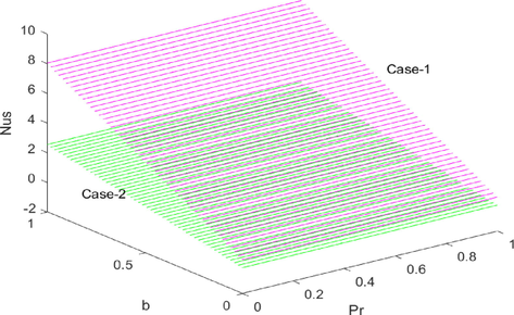 The effect of Pr and b on Nus.