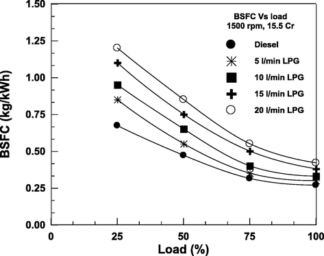 Variation of BSFC with load.