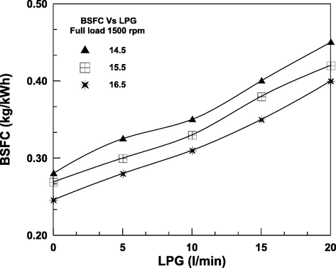 Impact of LPG on BSFC.