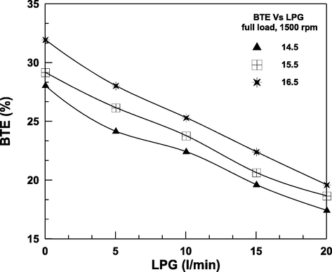 Impact of LPG on BTE.