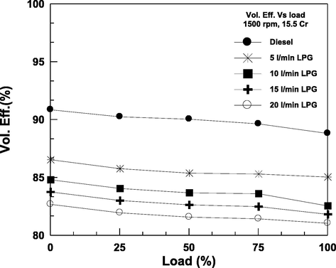 Volumetric efficiency varies with load.