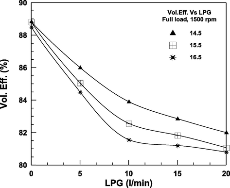 Impact of LPG on volumetric efficiency.