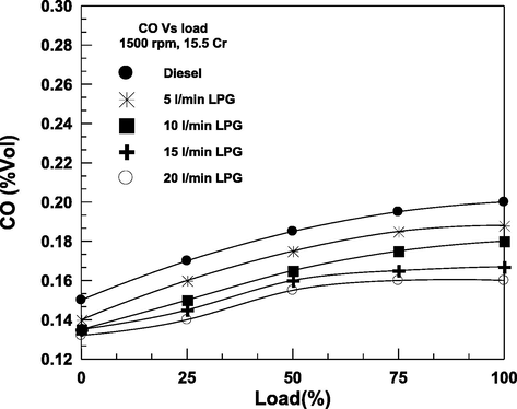 CO emissions varies with load.