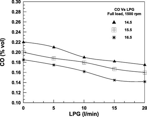 The Variation of CO with load at different compression ratio.