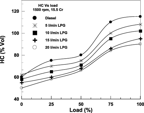 The Variation of HC with load.