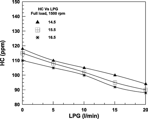 The Variation of HC with load at different compression ratio.