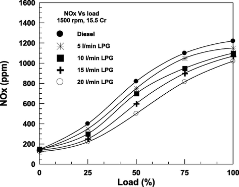 NOx variance with load.