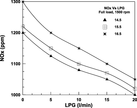 The Variation of NOx with load at different compression ratio.