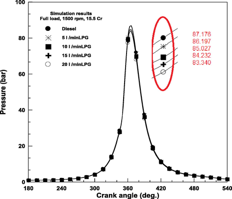 Cylinder pressure vs. crank angle.