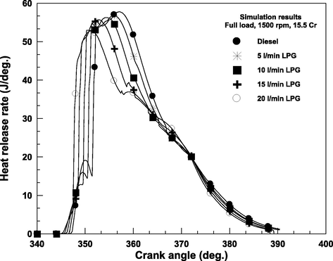 The heat release rate vs. crank angle.