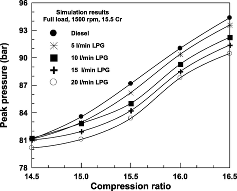 The effect of compression ratio on the peak pressure.