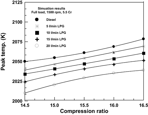 The effect of compression ratio on peak temperature.