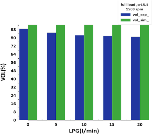 The volumetric efficiency with LPG rate.