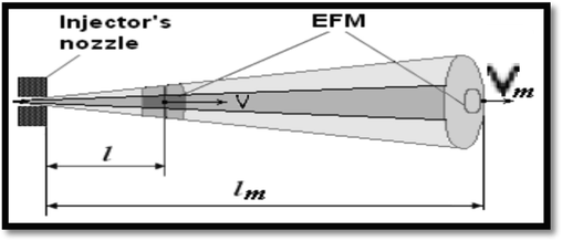 Spray history diagram (Al-Dawody and Bhatti 2013).