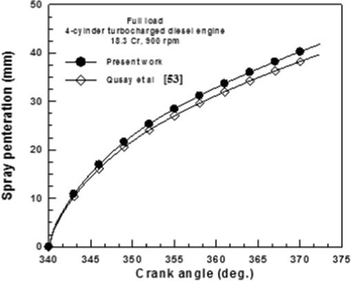 Validation of full-load spray tip penetration with diesel.