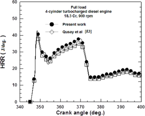 Validation of the heat-release rates for diesel engines at full load.