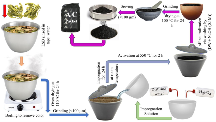 Sketch summarizing the stages of the ACs production process.