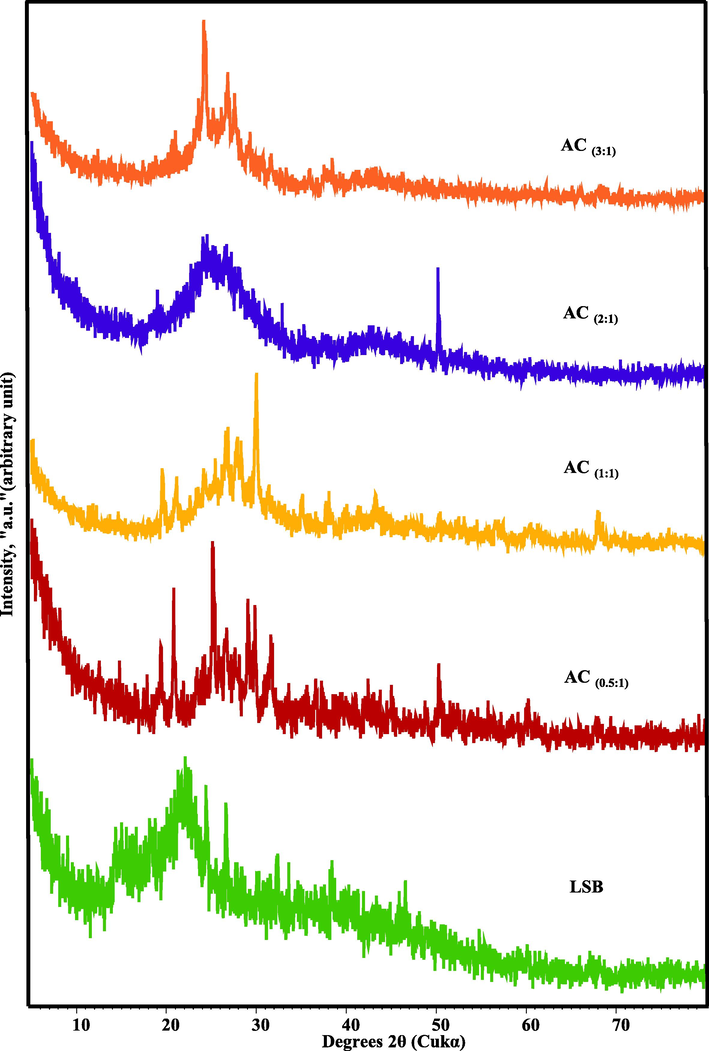 XRD patterns of the synthesized ACs in comparison with the precursor LSB.