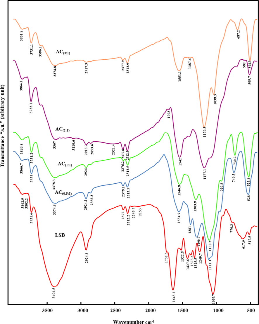 FT-IR spectra of the synthesized ACs in comparison with the precursor LSB.