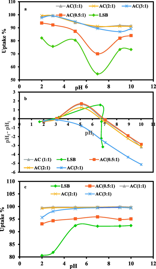 Plots of AC (0.5:1- 3:1) compared to their precursor LSB showing: (a) Effect of pH on MO uptake; (b) Zero charge points; (c) Effect of pH on MB uptake.